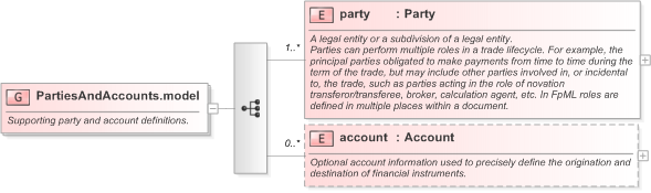 XSD Diagram of PartiesAndAccounts.model in schema fpml-shared-5-9_xsd (Financial products Markup Language (FpML®) - Legal)