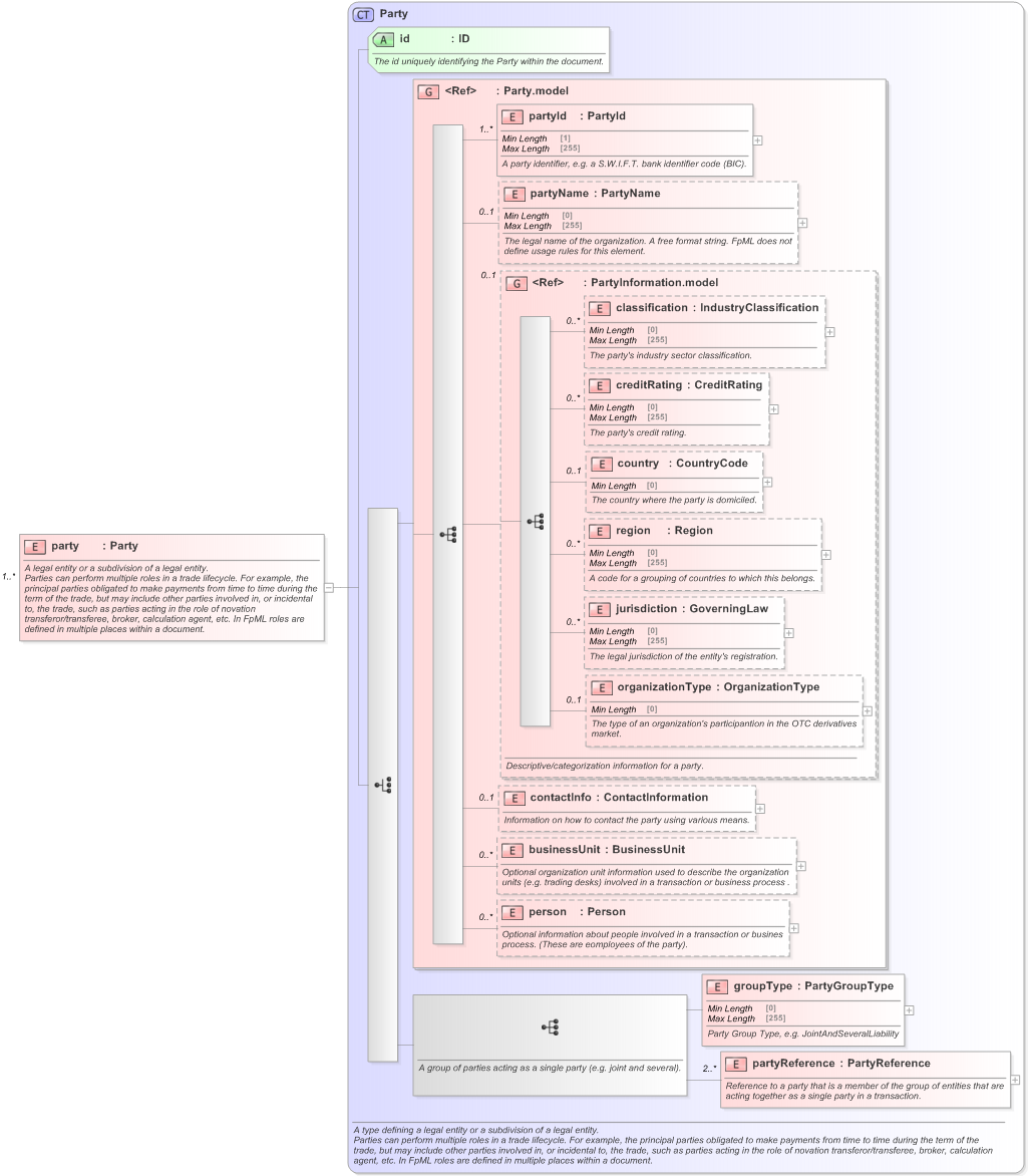 XSD Diagram of party in schema fpml-shared-5-9_xsd (Financial products Markup Language (FpML®) - Legal)