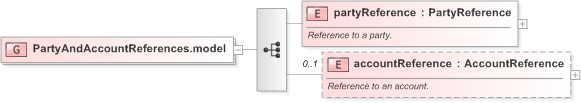 XSD Diagram of PartyAndAccountReferences.model in schema fpml-shared-5-9_xsd (Financial products Markup Language (FpML®) - Legal)