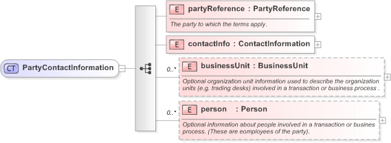 XSD Diagram of PartyContactInformation in schema fpml-shared-5-9_xsd (Financial products Markup Language (FpML®) - Legal)