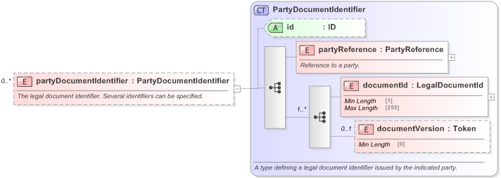 XSD Diagram of partyDocumentIdentifier in schema fpml-legal-5-9_xsd (Financial products Markup Language (FpML®) - Legal)