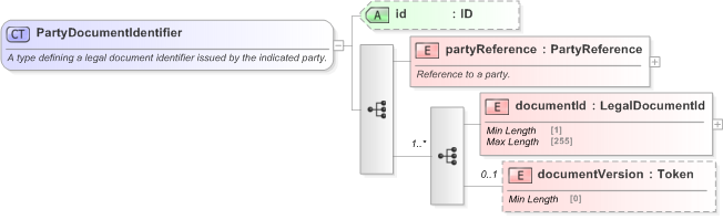 XSD Diagram of PartyDocumentIdentifier in schema fpml-legal-5-9_xsd (Financial products Markup Language (FpML®) - Legal)