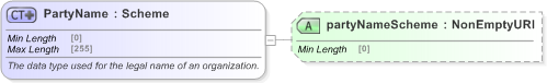XSD Diagram of PartyName in schema fpml-shared-5-9_xsd (Financial products Markup Language (FpML®) - Legal)