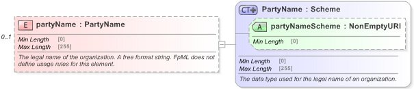 XSD Diagram of partyName in schema fpml-shared-5-9_xsd (Financial products Markup Language (FpML®) - Legal)