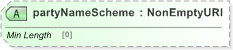 XSD Diagram of partyNameScheme in schema fpml-shared-5-9_xsd (Financial products Markup Language (FpML®) - Legal)
