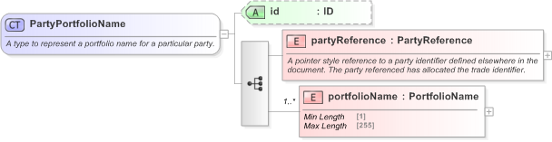 XSD Diagram of PartyPortfolioName in schema fpml-doc-5-9_xsd (Financial products Markup Language (FpML®) - Legal)