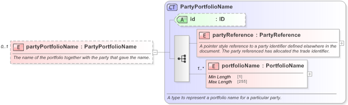 XSD Diagram of partyPortfolioName in schema fpml-doc-5-9_xsd (Financial products Markup Language (FpML®) - Legal)