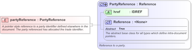 XSD Diagram of partyReference in schema fpml-doc-5-9_xsd (Financial products Markup Language (FpML®) - Legal)