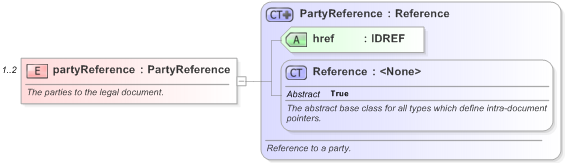 XSD Diagram of partyReference in schema fpml-legal-5-9_xsd (Financial products Markup Language (FpML®) - Legal)