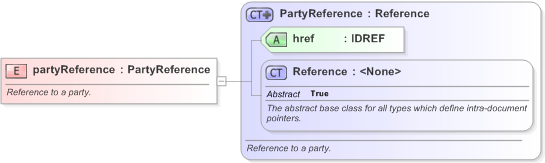 XSD Diagram of partyReference in schema fpml-legal-5-9_xsd (Financial products Markup Language (FpML®) - Legal)