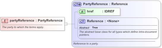 XSD Diagram of partyReference in schema fpml-legal-5-9_xsd (Financial products Markup Language (FpML®) - Legal)