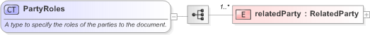 XSD Diagram of PartyRoles in schema fpml-legal-5-9_xsd (Financial products Markup Language (FpML®) - Legal)