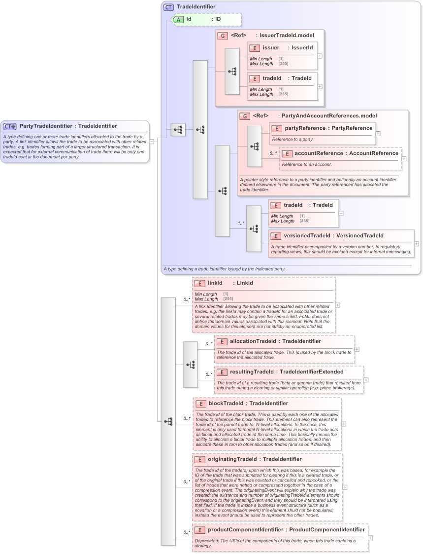 XSD Diagram of PartyTradeIdentifier in schema fpml-doc-5-9_xsd (Financial products Markup Language (FpML®) - Legal)