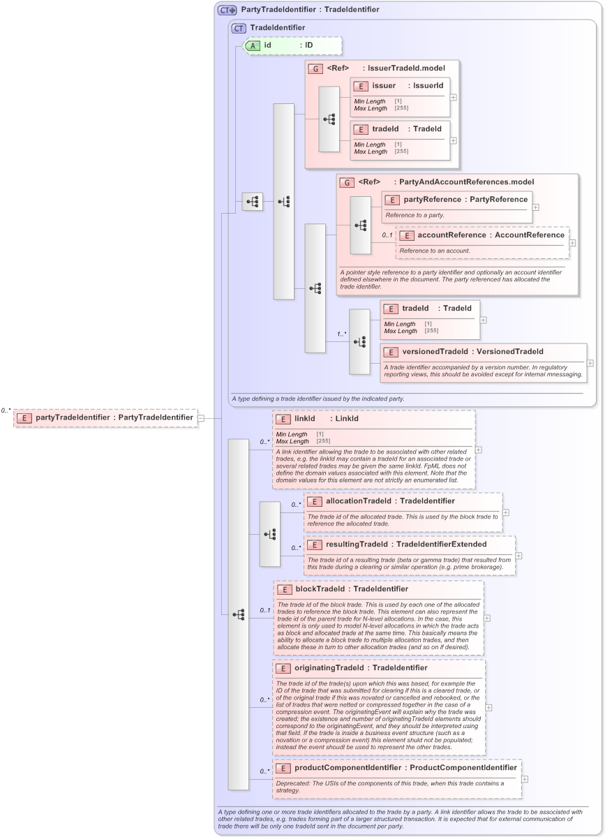 XSD Diagram of partyTradeIdentifier in schema fpml-doc-5-9_xsd (Financial products Markup Language (FpML®) - Legal)