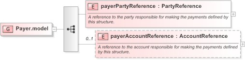 XSD Diagram of Payer.model in schema fpml-shared-5-9_xsd (Financial products Markup Language (FpML®) - Legal)