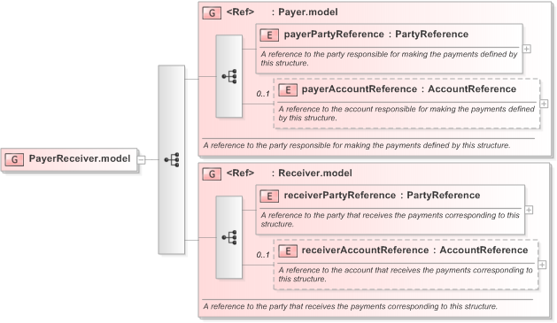 XSD Diagram of PayerReceiver.model in schema fpml-shared-5-9_xsd (Financial products Markup Language (FpML®) - Legal)