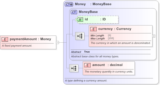 XSD Diagram of paymentAmount in schema fpml-shared-5-9_xsd (Financial products Markup Language (FpML®) - Legal)