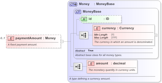 XSD Diagram of paymentAmount in schema fpml-shared-5-9_xsd (Financial products Markup Language (FpML®) - Legal)