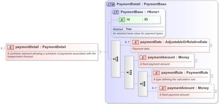 XSD Diagram of paymentDetail in schema fpml-shared-5-9_xsd (Financial products Markup Language (FpML®) - Legal)