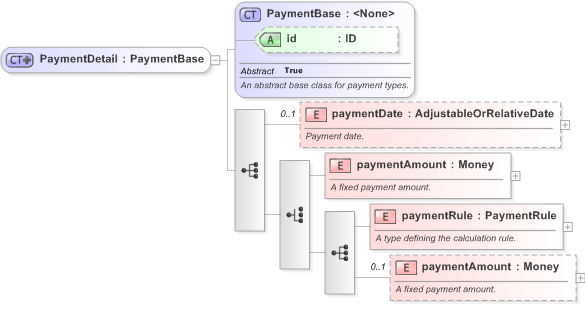 XSD Diagram of PaymentDetail in schema fpml-shared-5-9_xsd (Financial products Markup Language (FpML®) - Legal)