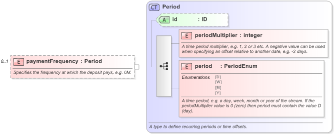 XSD Diagram of paymentFrequency in schema fpml-asset-5-9_xsd (Financial products Markup Language (FpML®) - Legal)