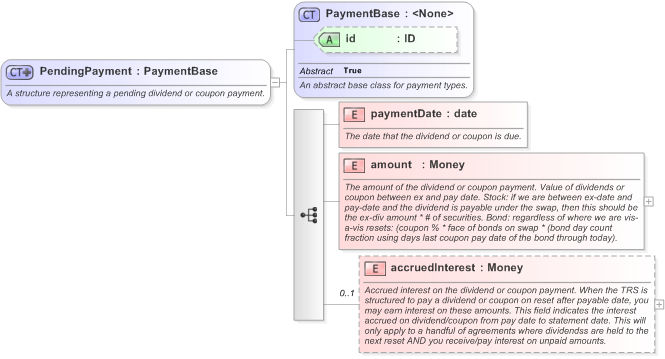 XSD Diagram of PendingPayment in schema fpml-asset-5-9_xsd (Financial products Markup Language (FpML®) - Legal)