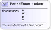XSD Diagram of PeriodEnum in schema fpml-enum-5-9_xsd (Financial products Markup Language (FpML®) - Legal)