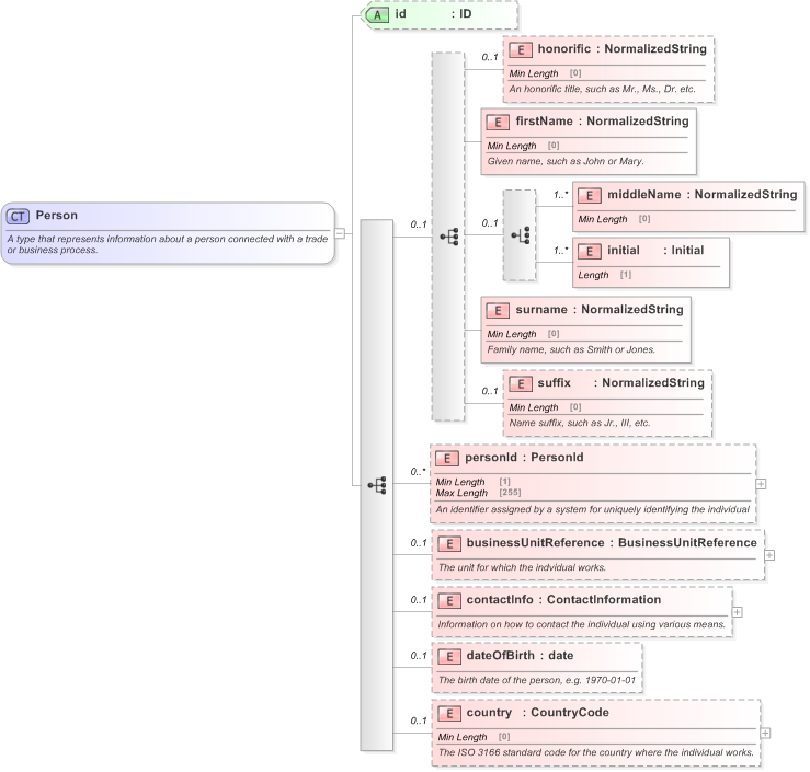 XSD Diagram of Person in schema fpml-shared-5-9_xsd (Financial products Markup Language (FpML®) - Legal)
