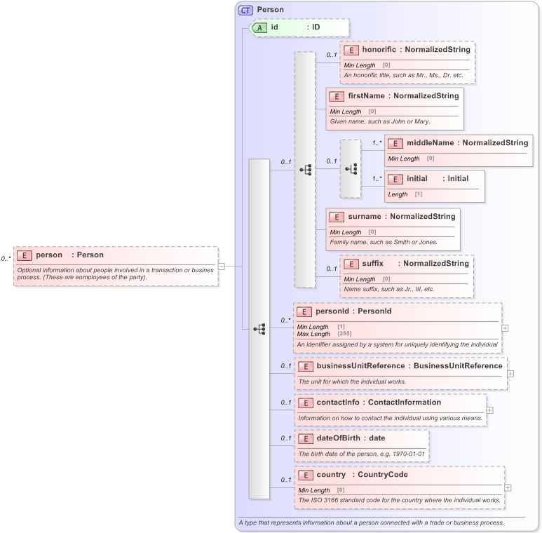 XSD Diagram of person in schema fpml-shared-5-9_xsd (Financial products Markup Language (FpML®) - Legal)
