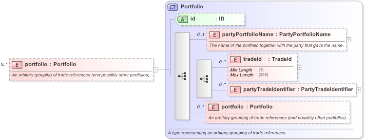 XSD Diagram of portfolio in schema fpml-doc-5-9_xsd (Financial products Markup Language (FpML®) - Legal)