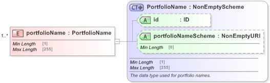XSD Diagram of portfolioName in schema fpml-doc-5-9_xsd (Financial products Markup Language (FpML®) - Legal)