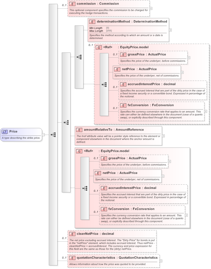 XSD Diagram of Price in schema fpml-asset-5-9_xsd (Financial products Markup Language (FpML®) - Legal)