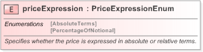 XSD Diagram of priceExpression in schema fpml-asset-5-9_xsd (Financial products Markup Language (FpML®) - Legal)