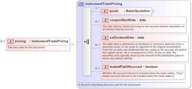 XSD Diagram of pricing in schema fpml-doc-5-9_xsd (Financial products Markup Language (FpML®) - Legal)