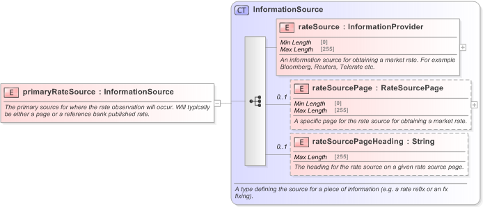 XSD Diagram of primaryRateSource in schema fpml-shared-5-9_xsd (Financial products Markup Language (FpML®) - Legal)