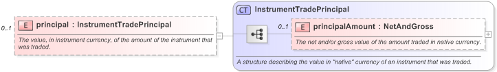 XSD Diagram of principal in schema fpml-doc-5-9_xsd (Financial products Markup Language (FpML®) - Legal)