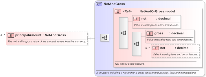 XSD Diagram of principalAmount in schema fpml-doc-5-9_xsd (Financial products Markup Language (FpML®) - Legal)