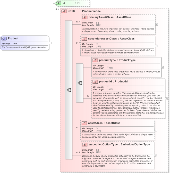 XSD Diagram of Product in schema fpml-shared-5-9_xsd (Financial products Markup Language (FpML®) - Legal)