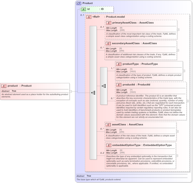 XSD Diagram of product in schema fpml-shared-5-9_xsd (Financial products Markup Language (FpML®) - Legal)
