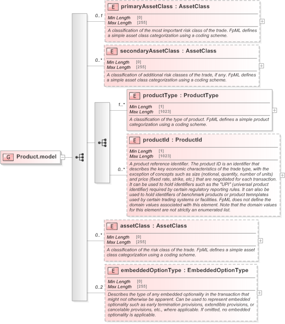 XSD Diagram of Product.model in schema fpml-shared-5-9_xsd (Financial products Markup Language (FpML®) - Legal)