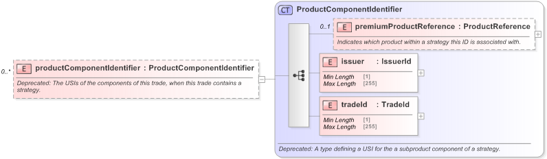 XSD Diagram of productComponentIdentifier in schema fpml-doc-5-9_xsd (Financial products Markup Language (FpML®) - Legal)