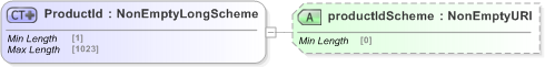 XSD Diagram of ProductId in schema fpml-shared-5-9_xsd (Financial products Markup Language (FpML®) - Legal)