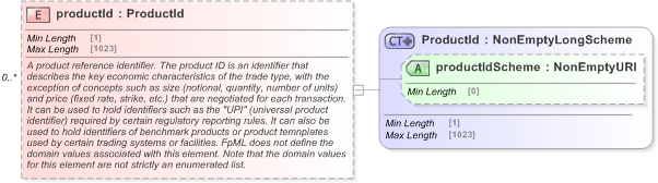 XSD Diagram of productId in schema fpml-shared-5-9_xsd (Financial products Markup Language (FpML®) - Legal)