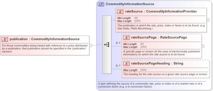XSD Diagram of publication in schema fpml-asset-5-9_xsd (Financial products Markup Language (FpML®) - Legal)