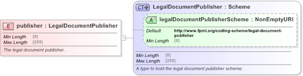 XSD Diagram of publisher in schema fpml-legal-5-9_xsd (Financial products Markup Language (FpML®) - Legal)