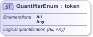 XSD Diagram of QuantifierEnum in schema fpml-enum-5-9_xsd (Financial products Markup Language (FpML®) - Legal)