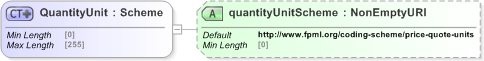 XSD Diagram of QuantityUnit in schema fpml-asset-5-9_xsd (Financial products Markup Language (FpML®) - Legal)