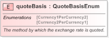 XSD Diagram of quoteBasis in schema fpml-shared-5-9_xsd (Financial products Markup Language (FpML®) - Legal)