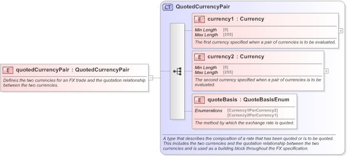 XSD Diagram of quotedCurrencyPair in schema fpml-shared-5-9_xsd (Financial products Markup Language (FpML®) - Legal)
