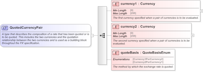 XSD Diagram of QuotedCurrencyPair in schema fpml-shared-5-9_xsd (Financial products Markup Language (FpML®) - Legal)